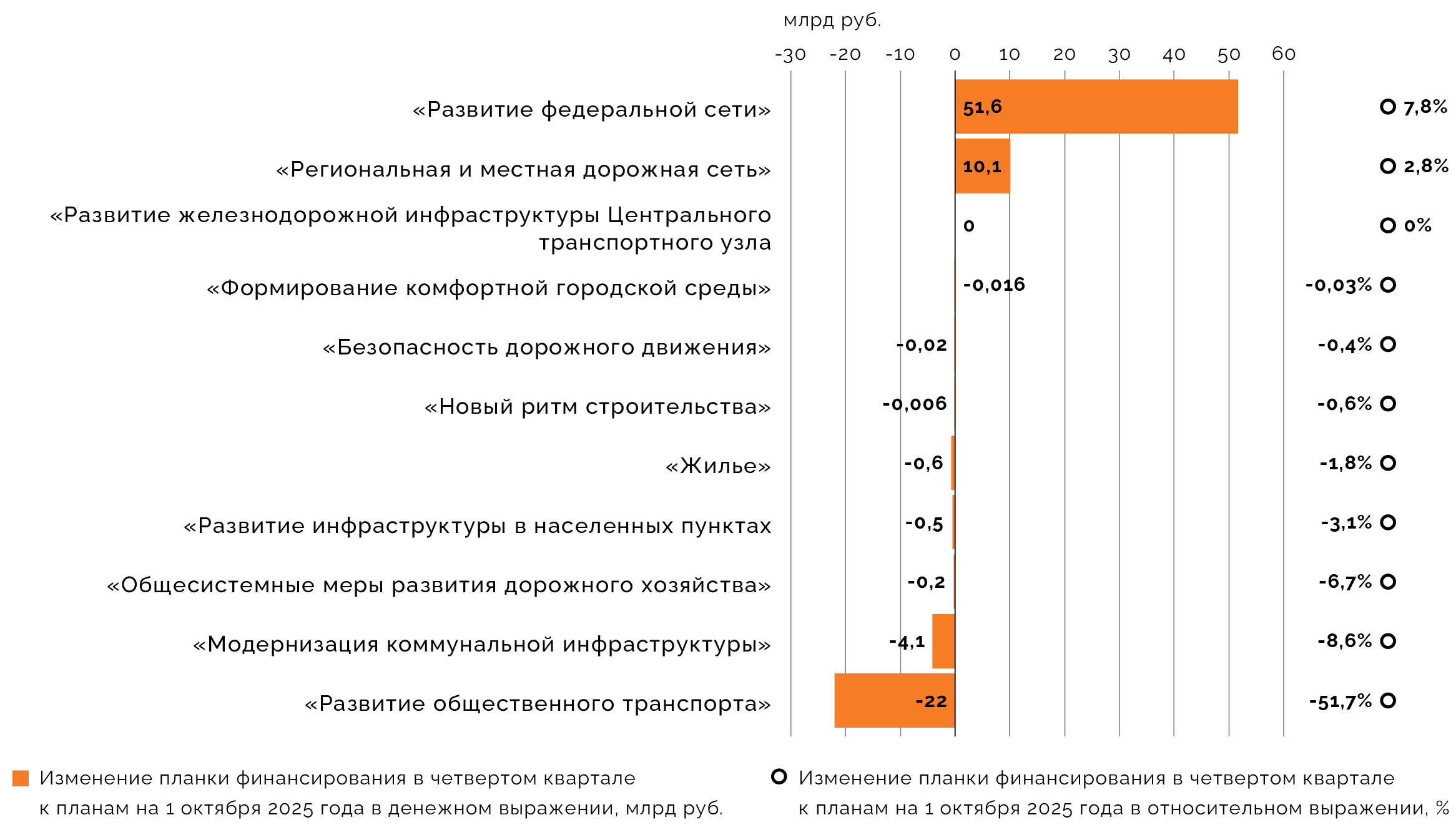 Пересмотр в четвертом квартале планов федерального финансирования «Инфраструктуры для жизни» на 2025 году