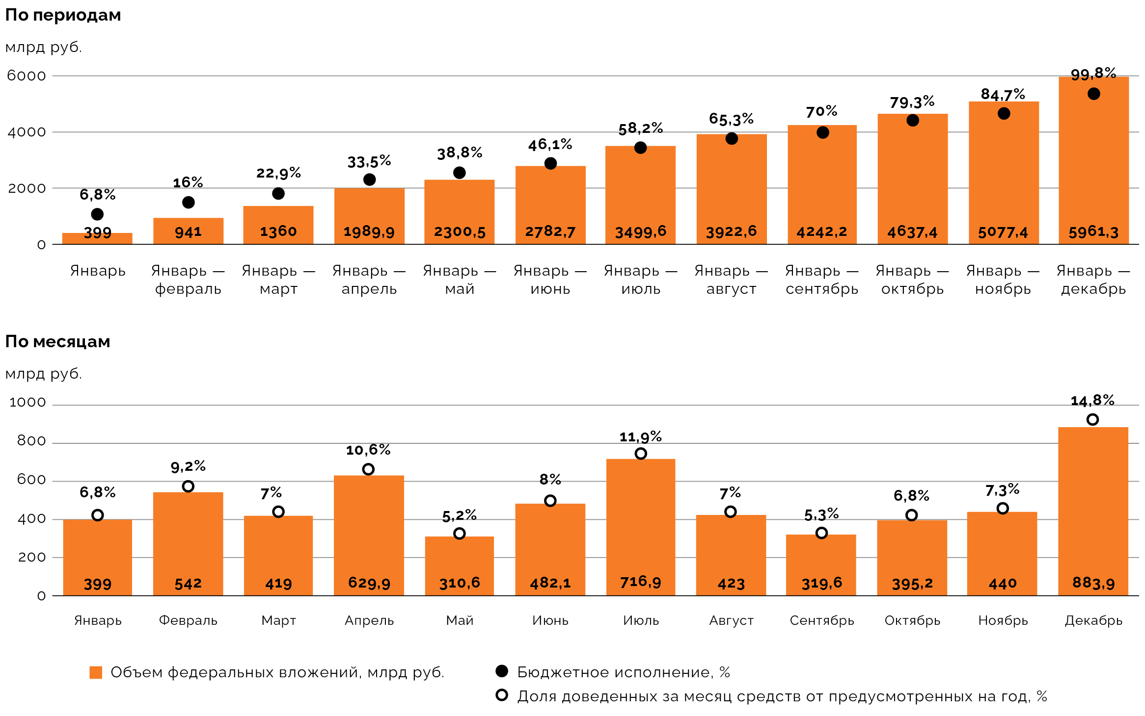 Общие федеральные вложения в национальные проекты и их исполнение в 2025 году