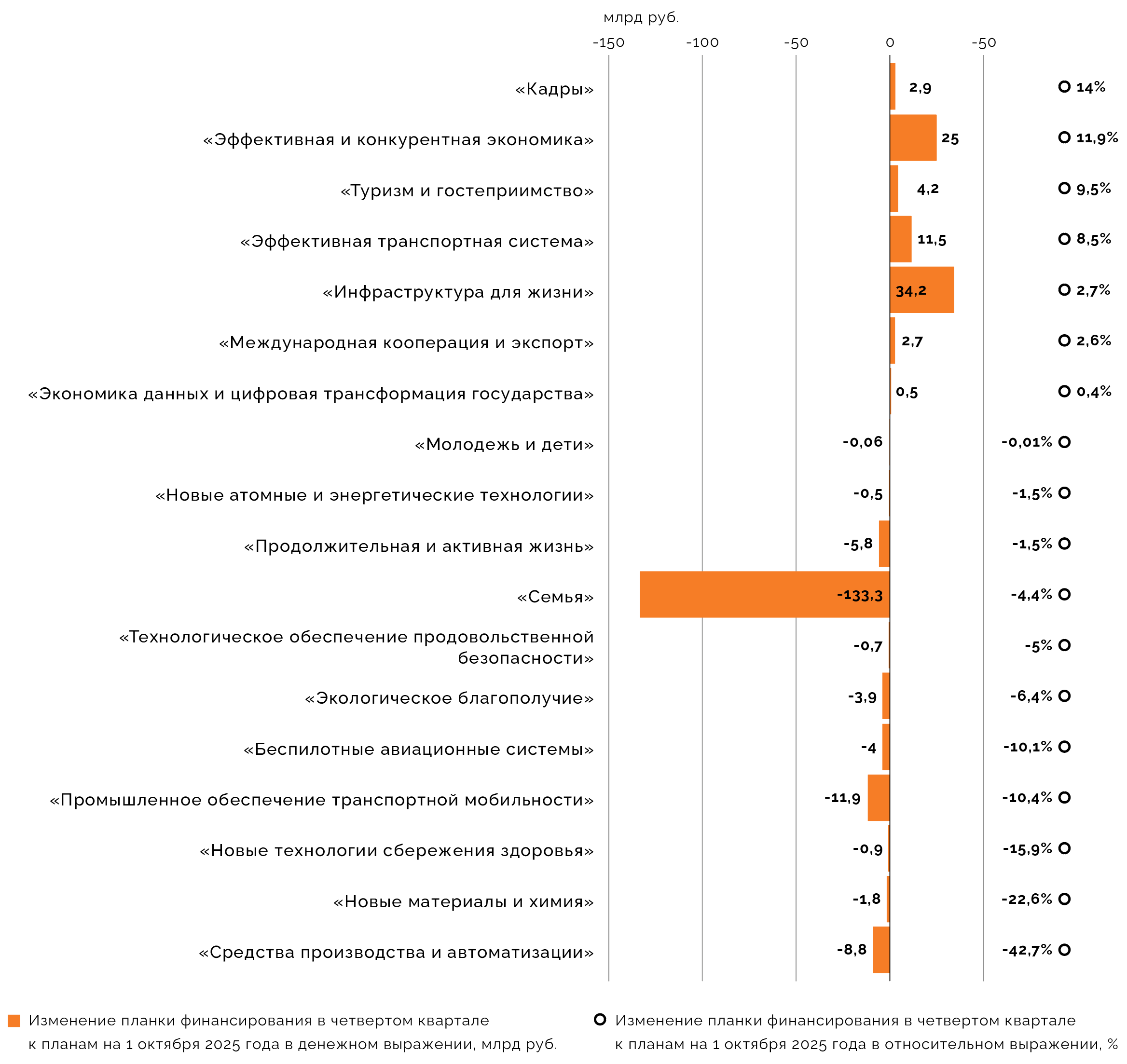 Пересмотр в четвертом квартале планов федерального финансирования нацпроектов на 2025 год
