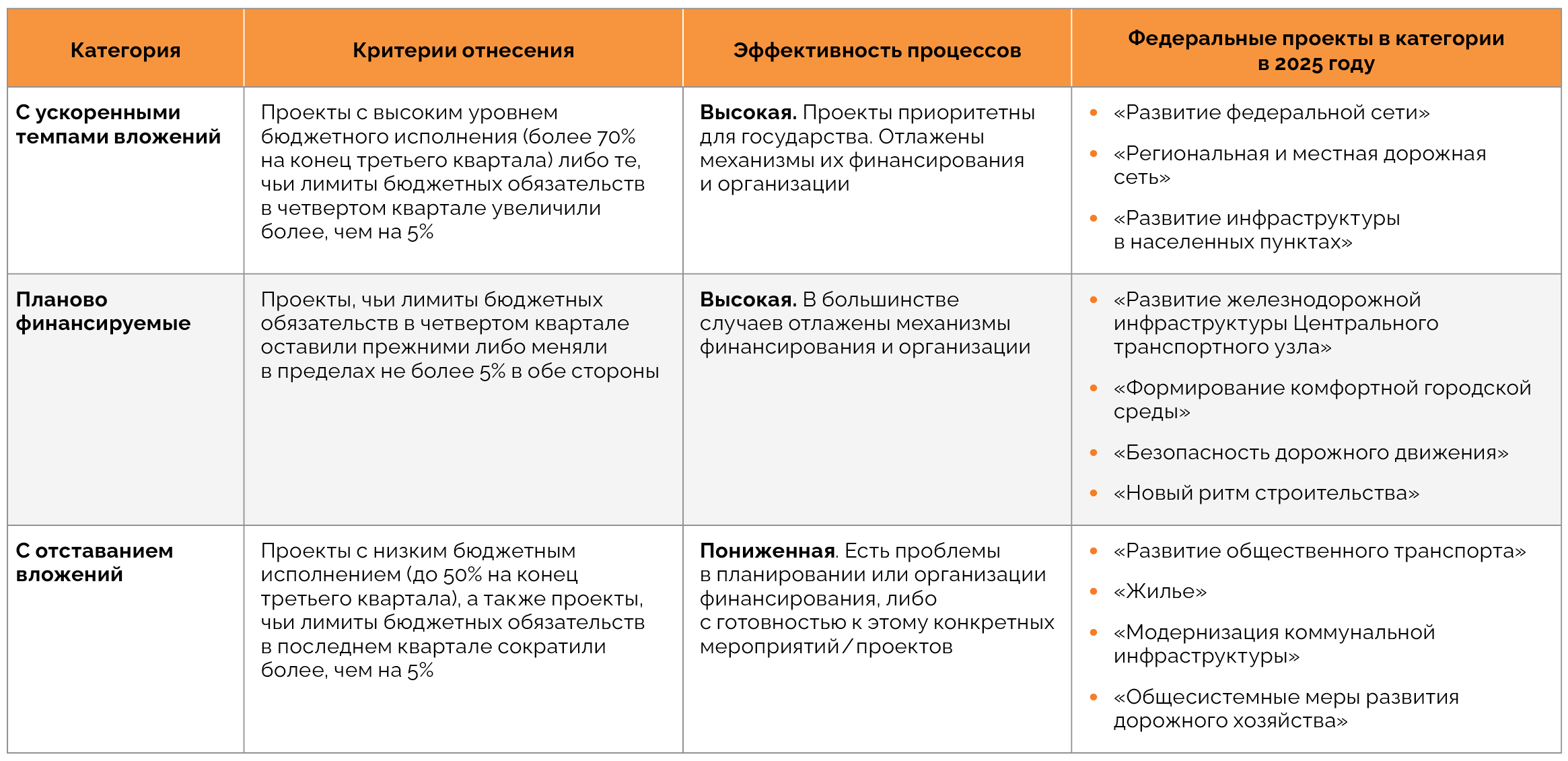 Распределение проектов «Инфраструктуры для жизни» по темпам освоения средств в 2025 году