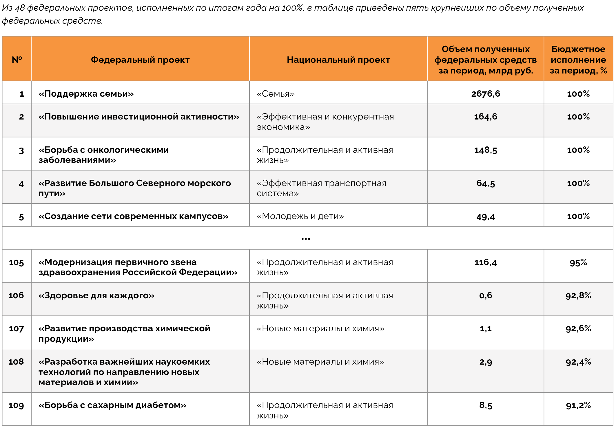 Федеральные проекты с наибольшим и наименьшим исполнением в 2025 году