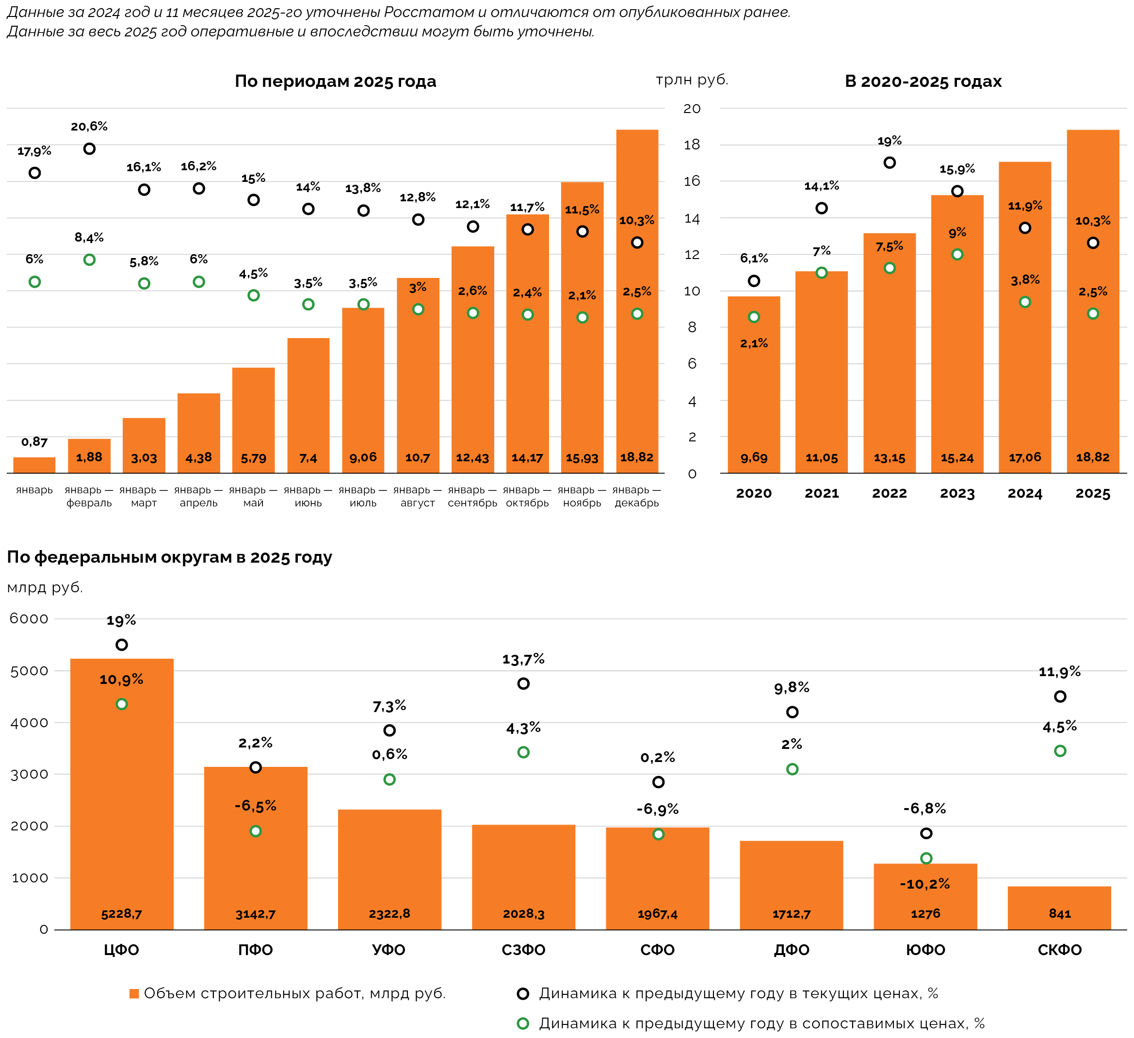 Распределение и динамика объема строительных работ