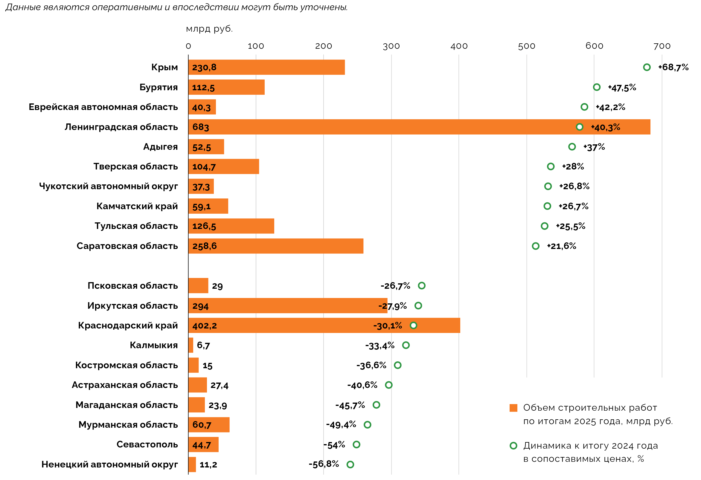 Регионы с наибольшими ростом и снижением объемов строительных работ по итогам 2025 года