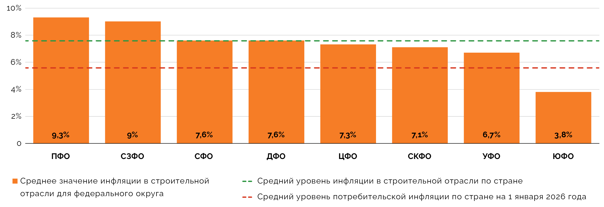 Распределение инфляции в строительной сфере по федеральным округам в 2025 году