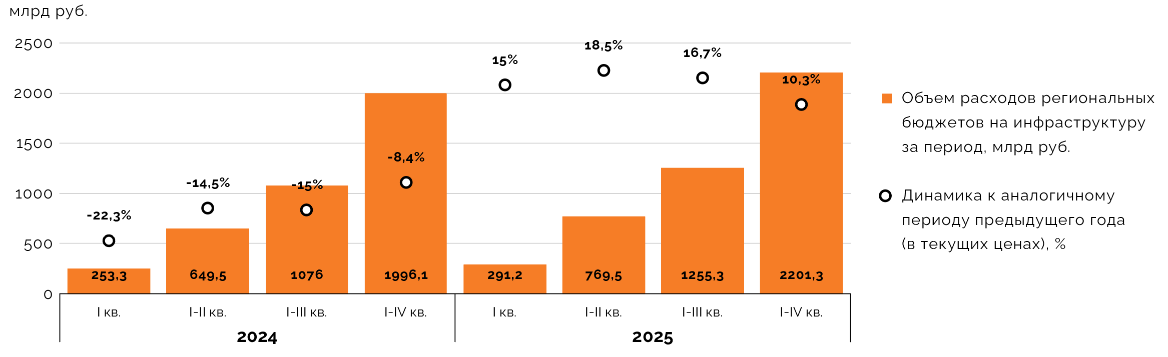 Динамика расходов региональных бюджетов на инфраструктуру по кварталам в 2024–2025 годах