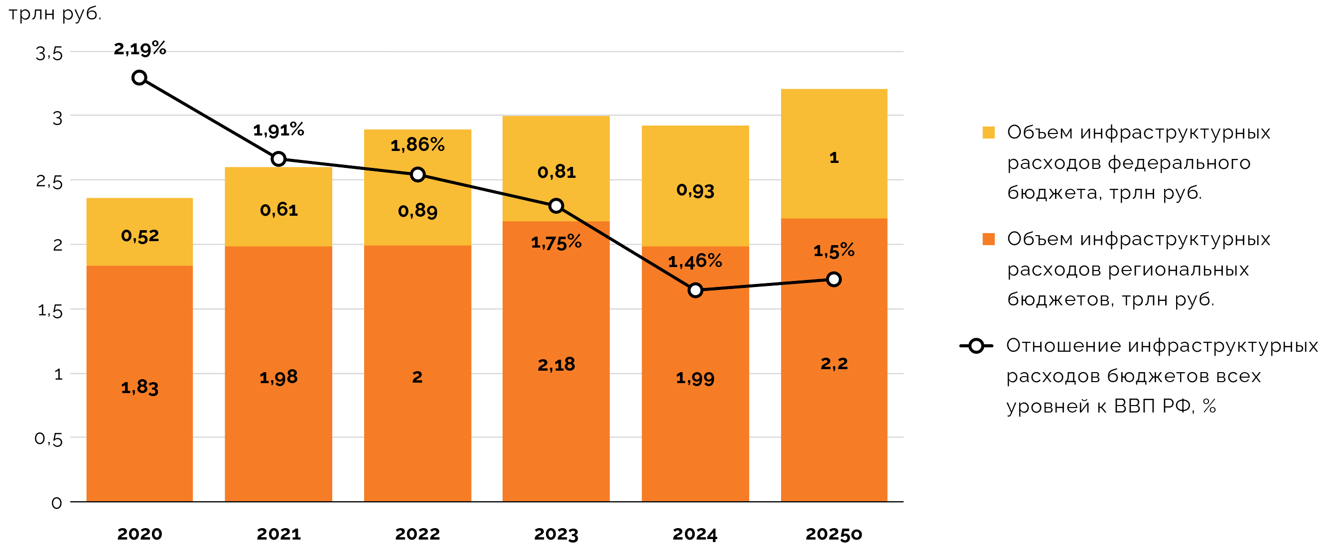 Инфраструктурные расходы федерального и региональных бюджетов в 2020–2025 годах