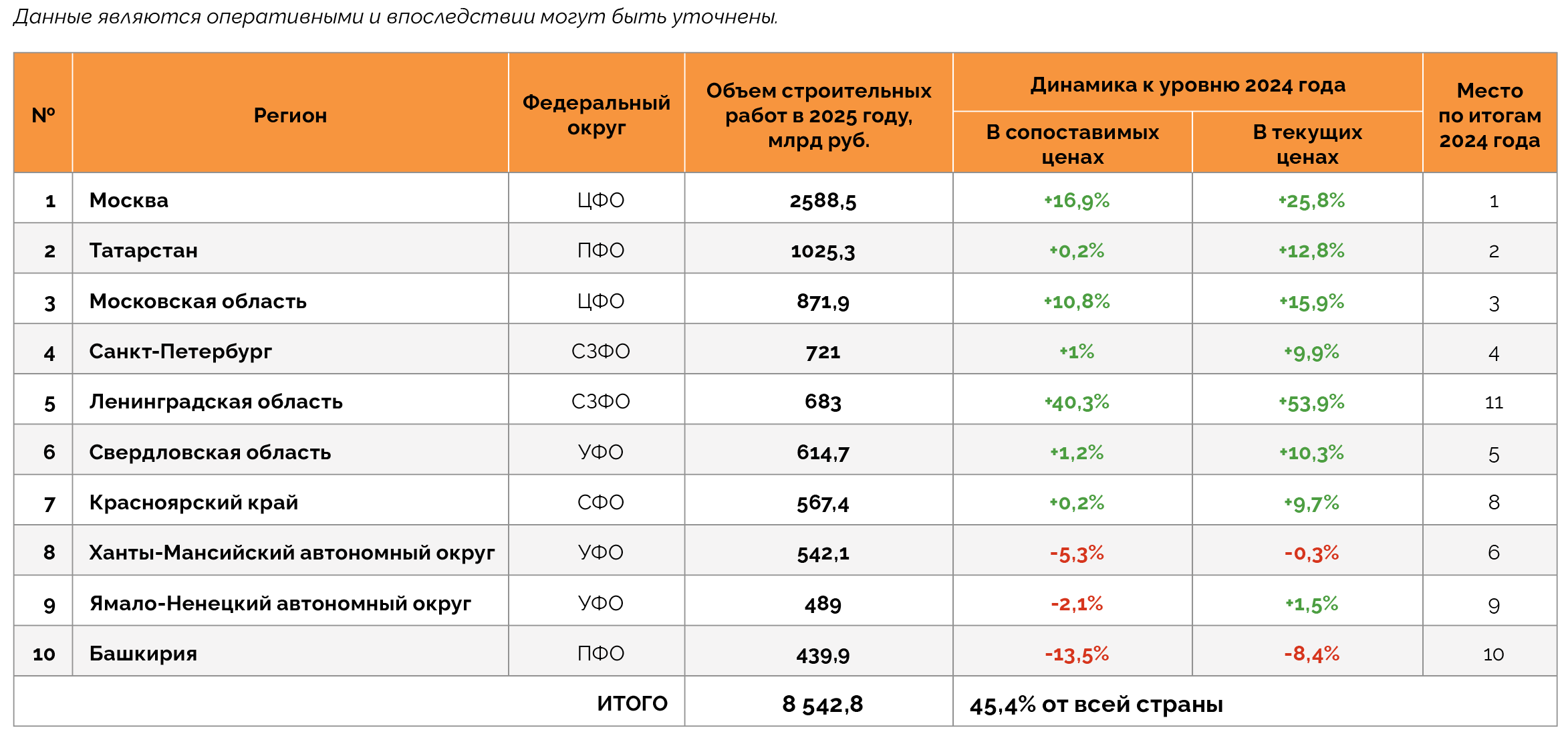 Топ-10 регионов с наибольшим объемом строительных работ по итогам 2025 года
