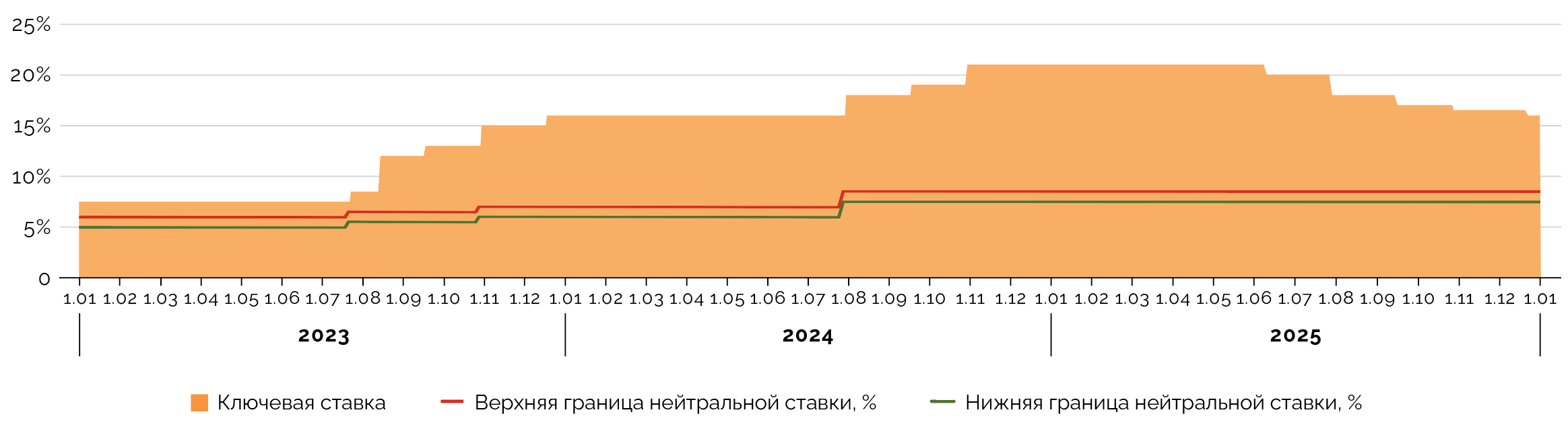 Динамика изменения ключевой ставки в 2023‑2025 годах