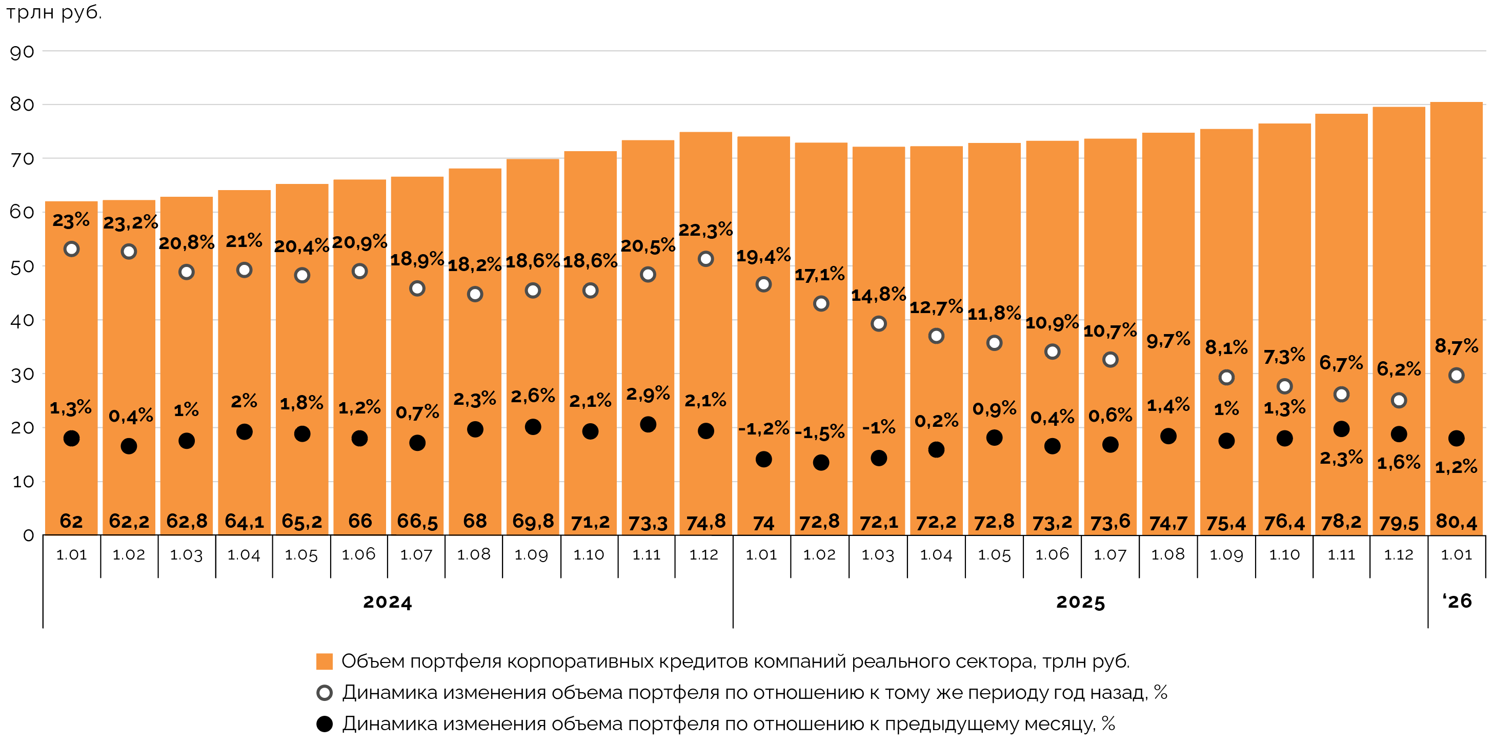 Динамика объема портфеля корпоративных кредитов компаний реального сектора в 2024‑2025 годах