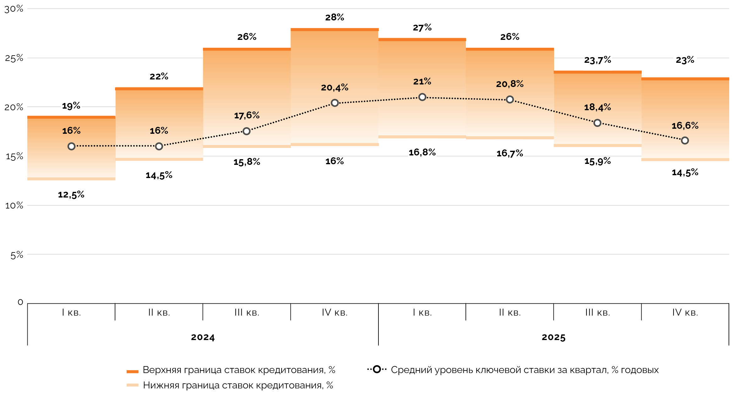 Динамика ставок банковского кредитования для проектов и компаний в инфраструктуре и смежных сферах в 2024-2025 годах
