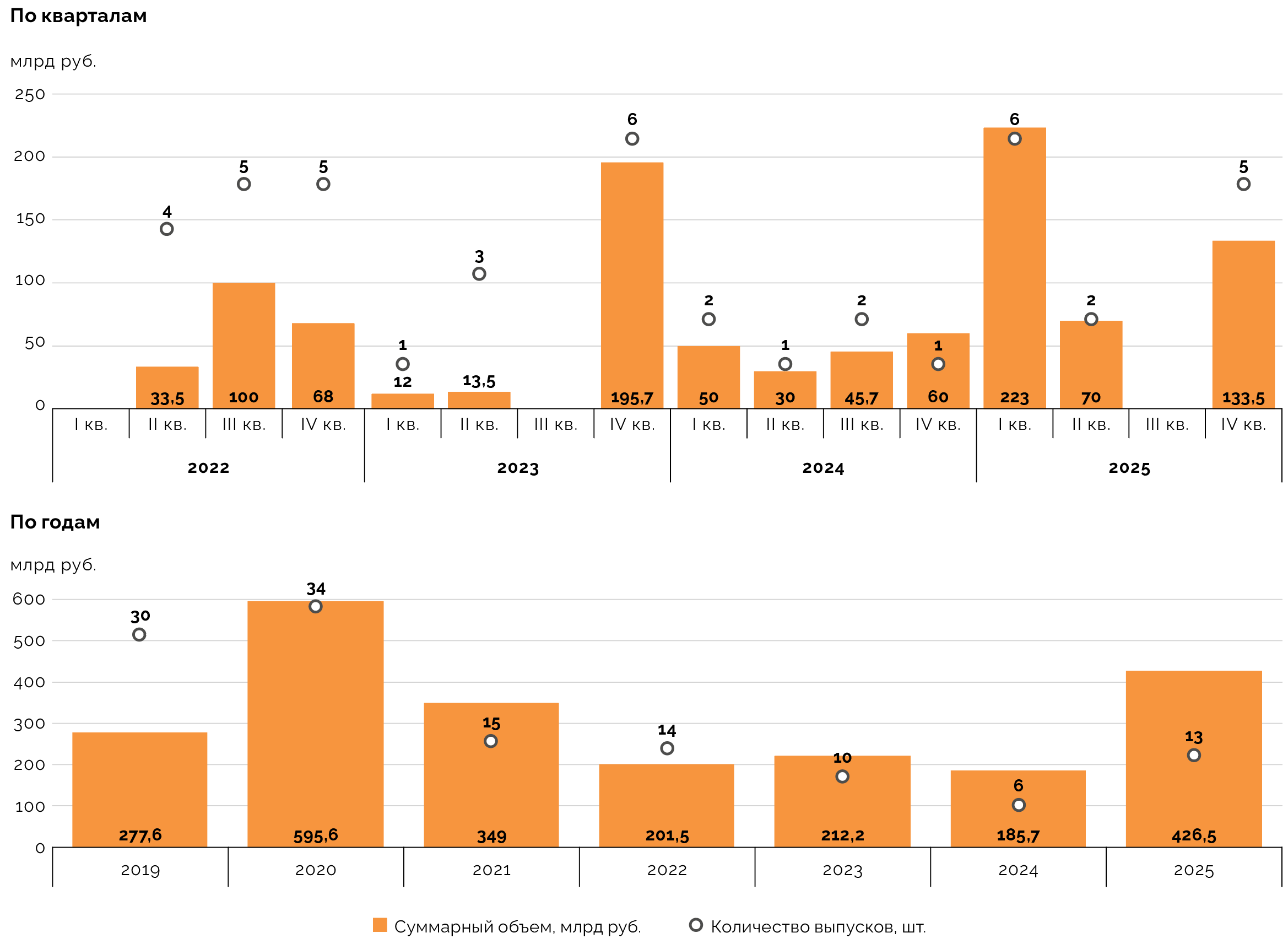 Количество и объемы средне- и долгосрочных эмиссий облигаций инфраструктурных и смежных компаний