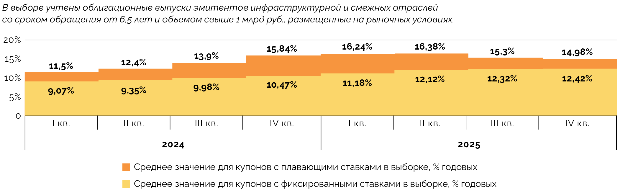 Динамика средних значений текущих плавающих и фиксированных ставок купонов в 2024–2025 годах