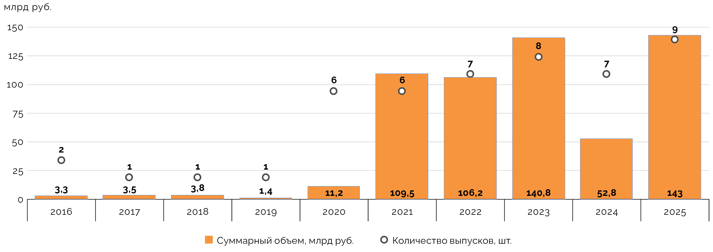 Динамика количества и объемов размещения облигаций в секторе устойчивого развития Московской биржи по годам