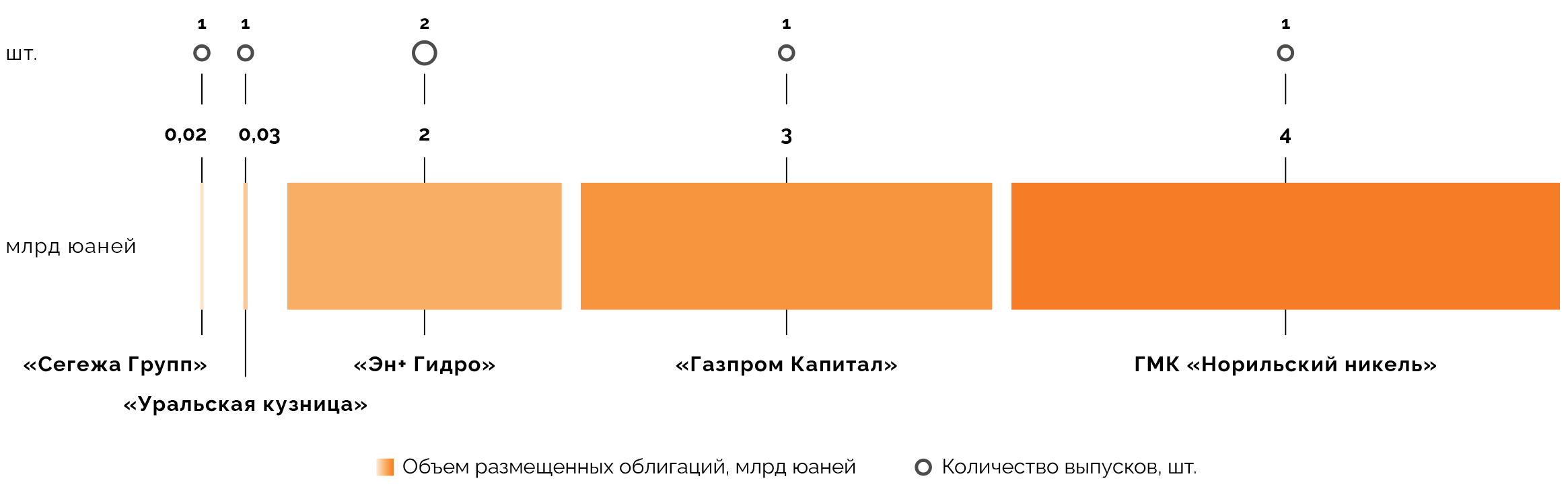 Распределение юаневых облигаций по эмитентам реального сектора в четвертом квартале 2025 года