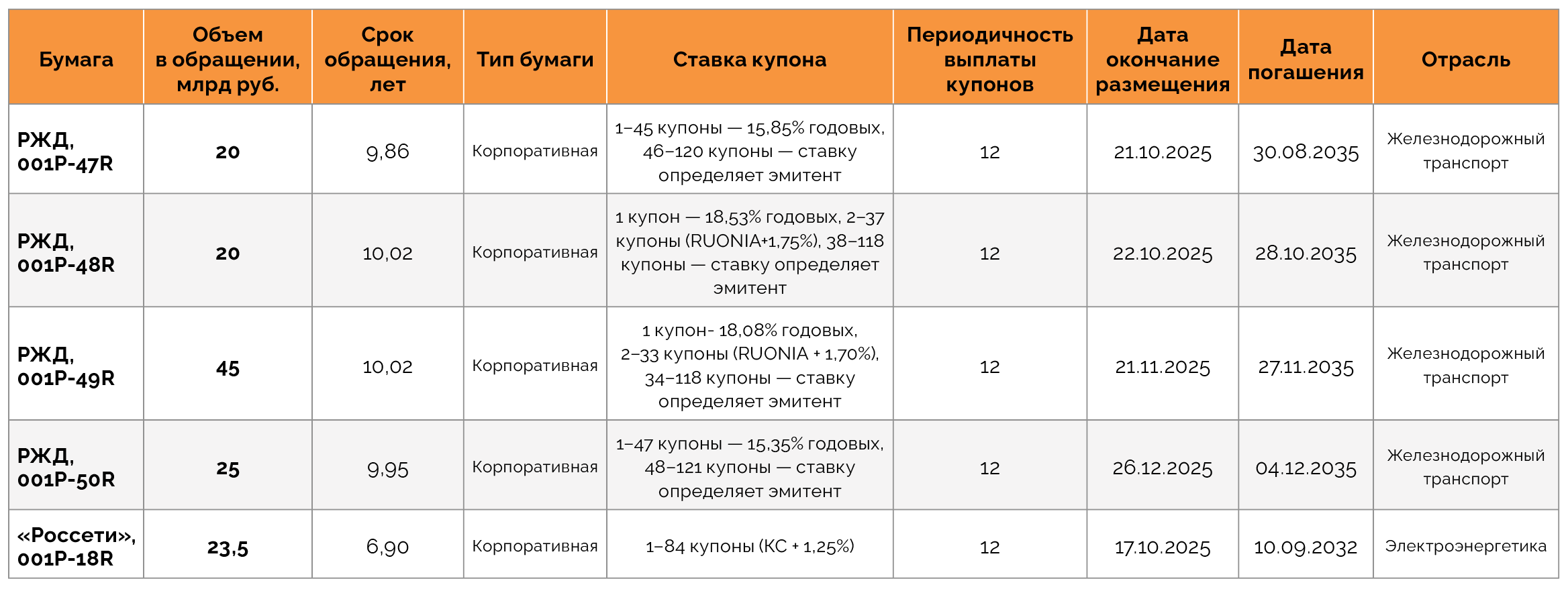 Средне- и долгосрочные выпуски облигаций инфраструктурных эмитентов, размещенные в четвертом квартале 2025 года