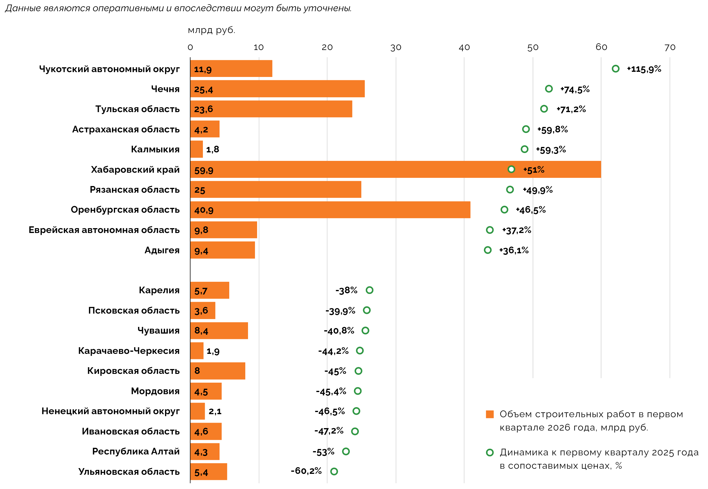 Регионы с наибольшими ростом и снижением объемов строительных работ в первом квартале 2026 года