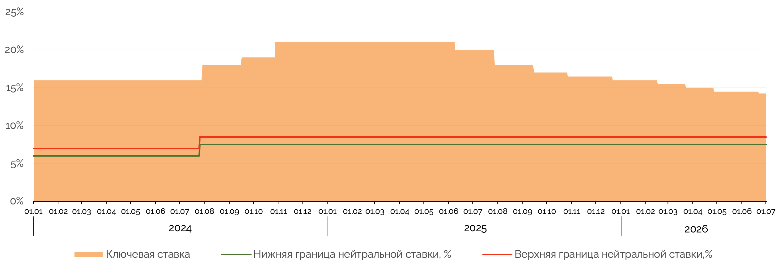 Динамика изменения ключевой ставки в 2024‑2026 годах