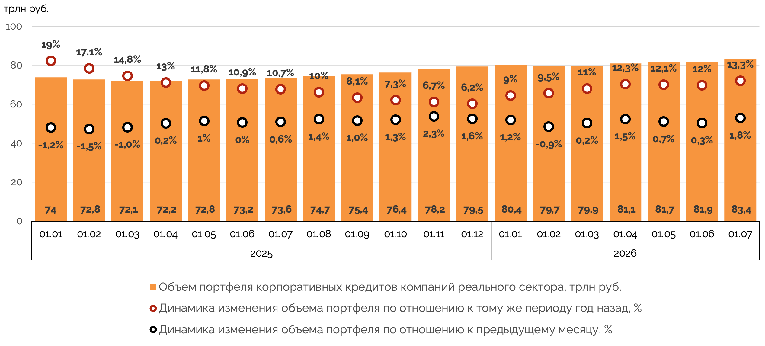Динамика объема портфеля корпоративных кредитов компаний реального сектора в 2025-2026 годах