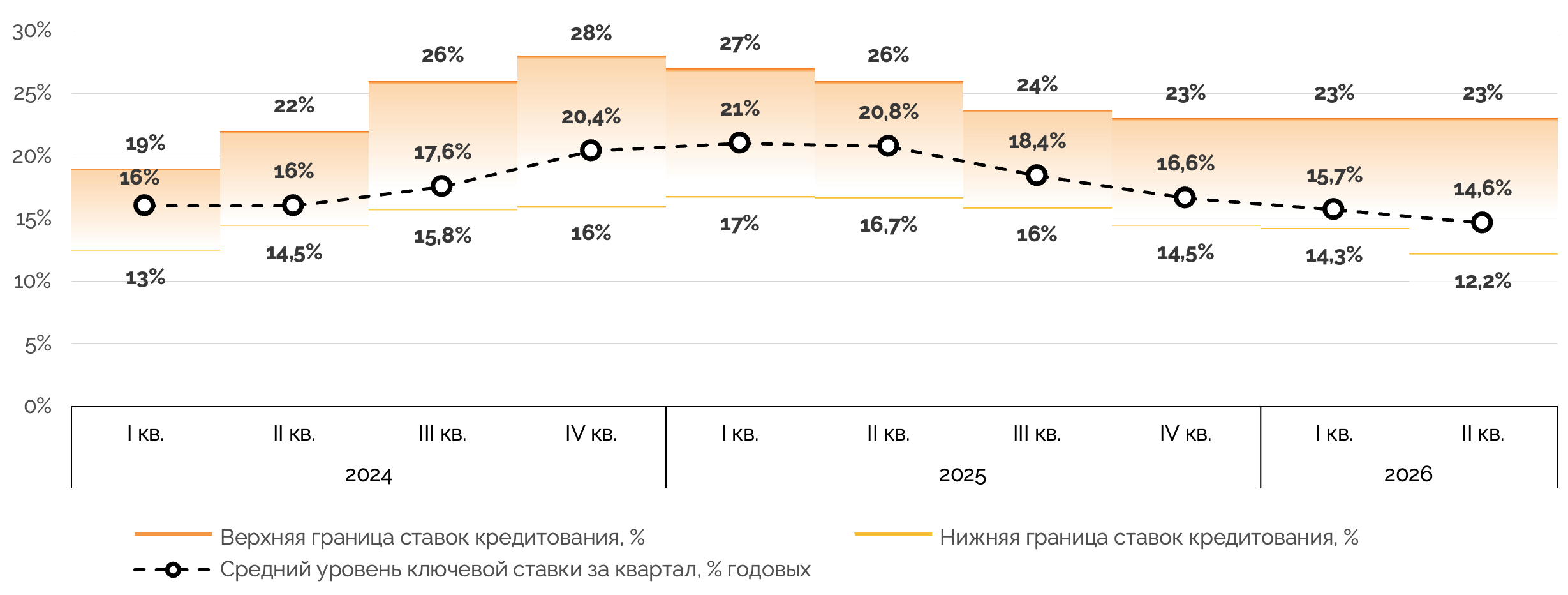 Динамика ставок банковского кредитования для проектов и компаний в инфраструктуре и смежных сферах в 2024-2026 годах