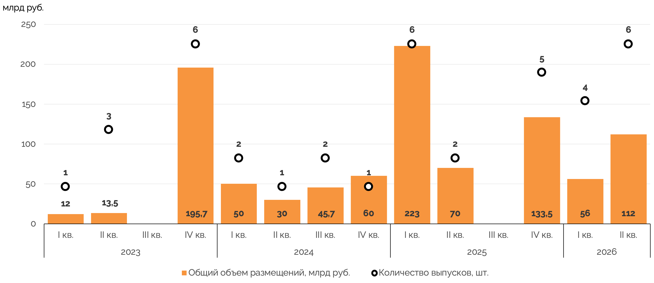 Количество и объемы средне- и долгосрочных эмиссий облигаций инфраструктурных и смежных компаний