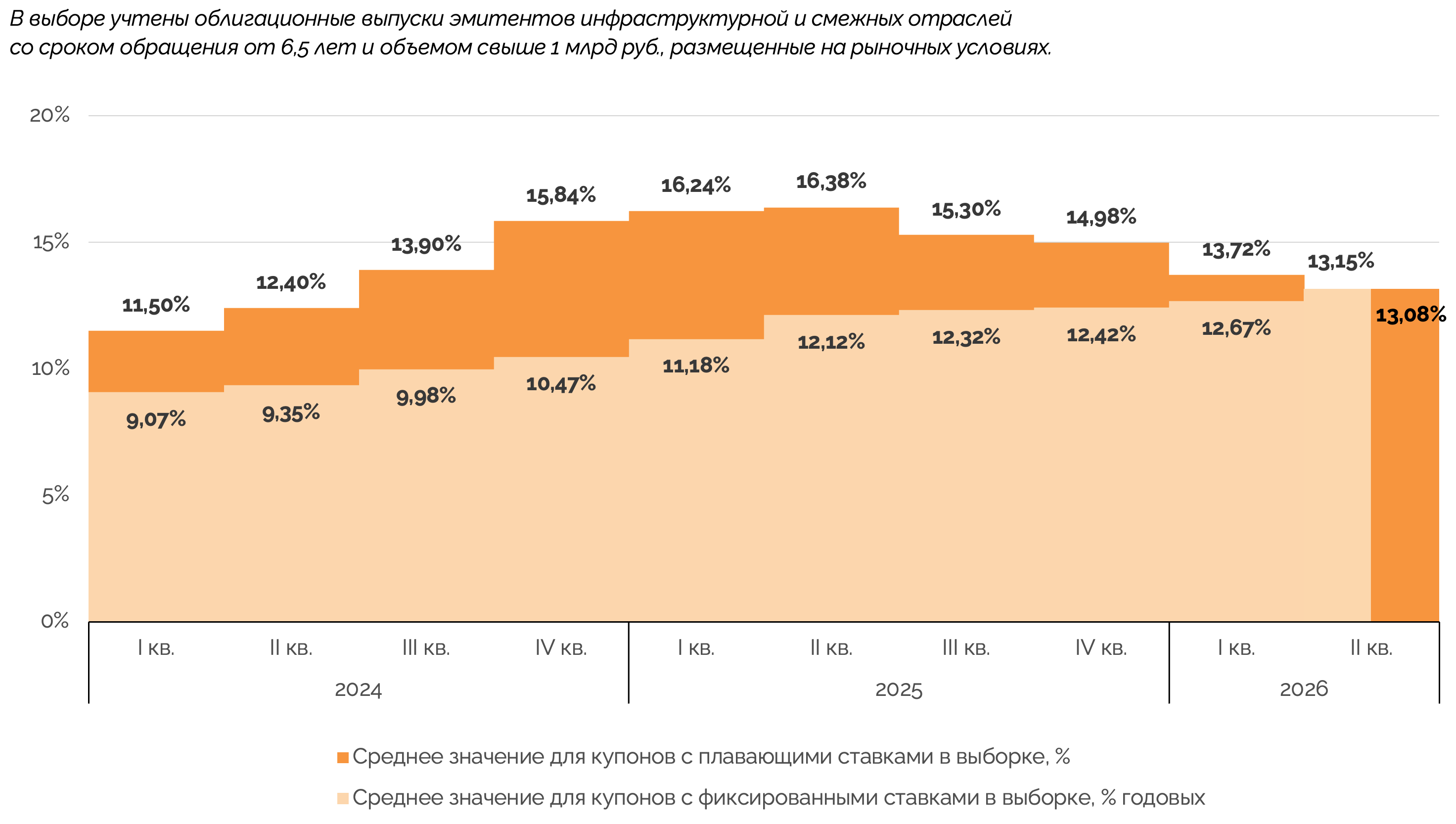Динамика средних значений текущих плавающих и фиксированных ставок купонов в 2024-2026 годах