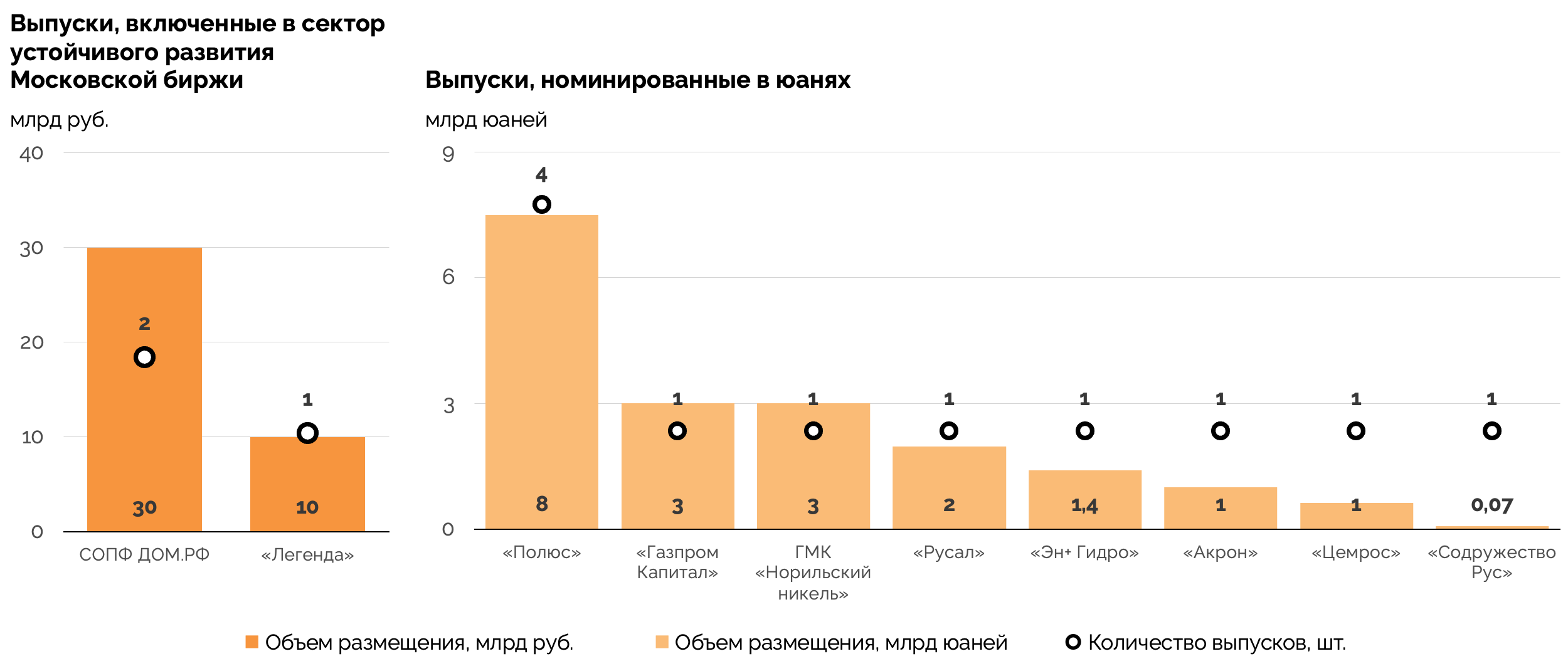 Эмитенты и объемы облигационных заимствований во втором квартале 2026 года