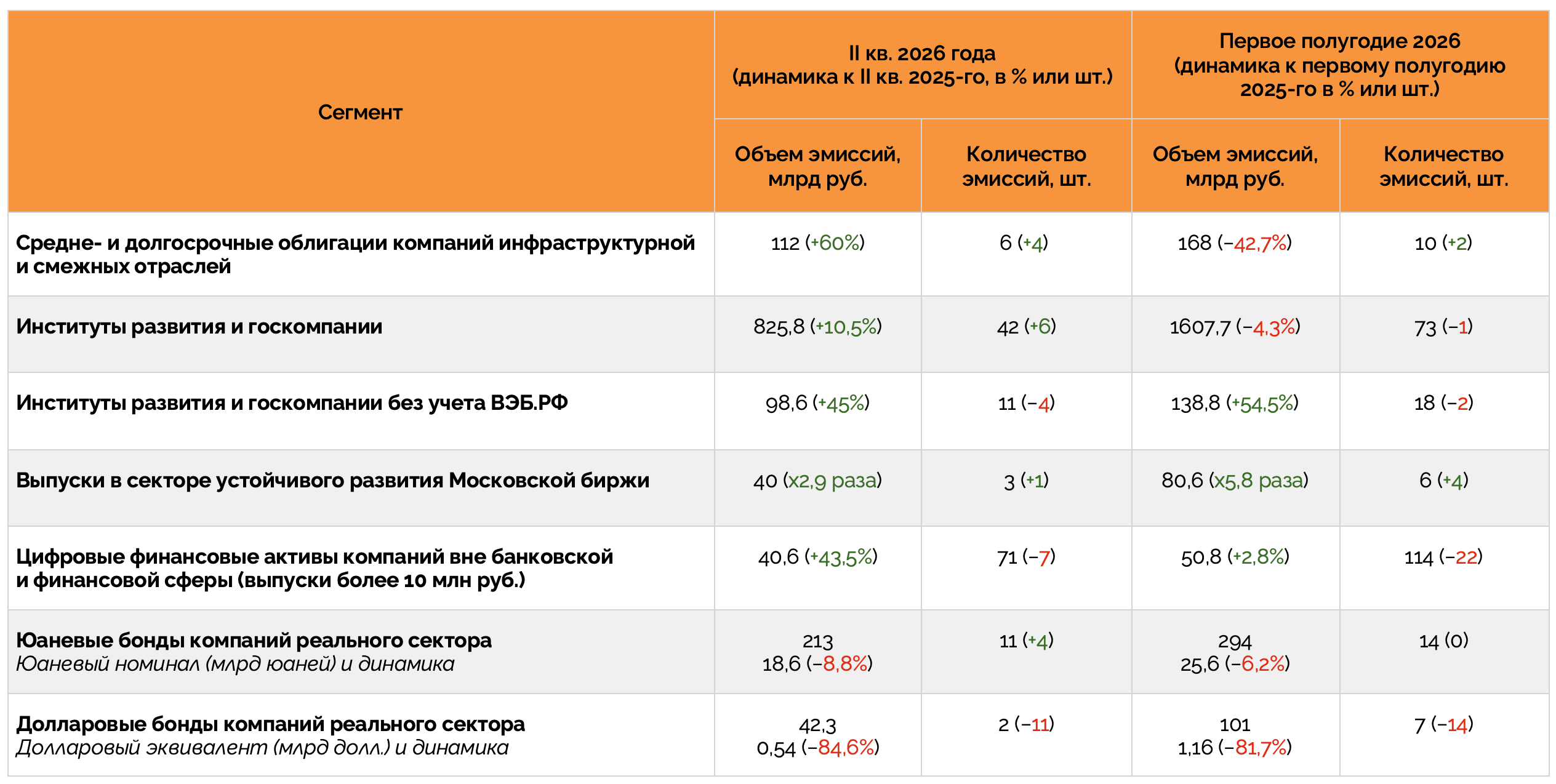 Динамика объема и количества размещений в различных сегментах облигационного рынка